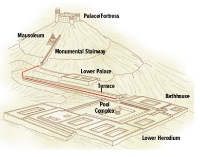 The mausoleum uncovered by Ehud Netzer sits halfway up the slope and is connected to Lower Herodium by a monumental stairway. Although Josephus states that Herod was buried at Herodium, he does not specify where. Was he buried in the mausoleum on the slope or in the fortress at the summit? Reconstruction by Hiram Henriquez/National Geographic Stock. https://www.biblicalarchaeology.org/daily/biblical-sites-places/biblical-archaeology-sites/herodium-the-tomb-of-king-herod-revisited/